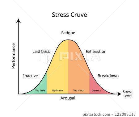 stress Level graph from too little arousal to distress and feel anxiety, exhaustion, breakdown  122095113