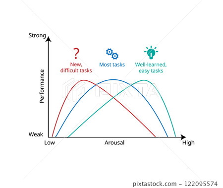 stress curve law between performance and arousal for optimal arousal with most tasks stress curve law between performance and arousal for optimal arousal with most tasks 122095574
