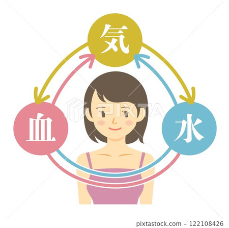 Circulation of Qi, Blood, and Water - Illustrations and Diagrams of a Woman's Upper Body - Oriental Medicine - Healthcare 122108426