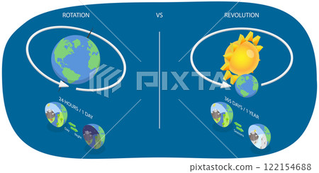 3D Isometric Flat  Illustration of Rotation Vs Revolution, Astronomy Science 122154688