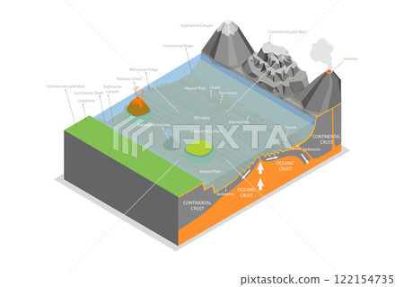 3D Isometric Flat  Illustration of Structure of Oceanic Basin, Educational Schema 122154735