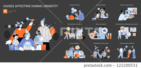 Human Longevity set. Factors including nutrition, sanitation, and healthcare contributing to lifespan. Celebrating milestones, advances in science and medicine. Vector illustration. 122200531