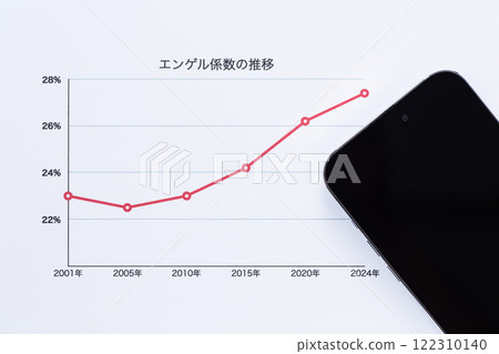 Trend graph of Engel's coefficient and smartphones 122310140