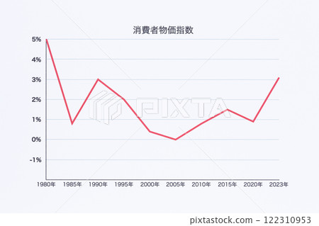 Consumer Price Index Graph Consumer Price Index Graph 122310953