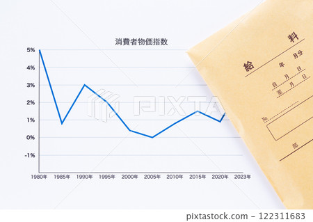 消費者物價指數圖年齡趨勢與薪資 122311683