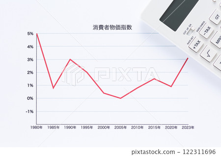 Consumer Price Index Chart and Calculator 122311696