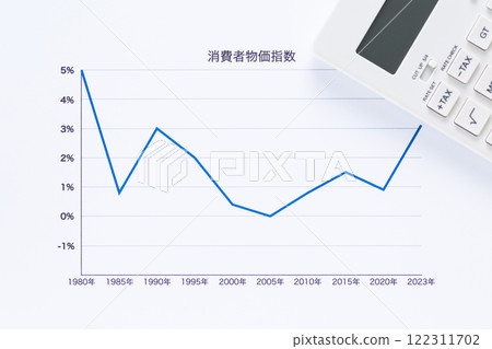 Consumer Price Index Chart and Calculator 122311702