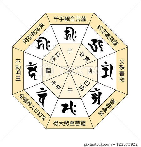 Sanskrit characters for each of the twelve zodiac signs 122373922