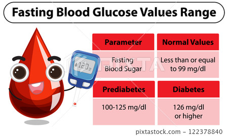 Understanding Fasting Blood Glucose Levels 122378840