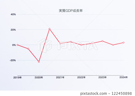 GDP成長率圖 122450898