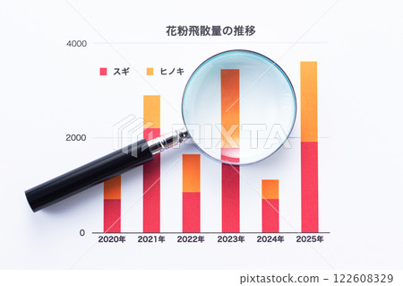 顯示花粉數量變化的圖表和放大鏡 顯示花粉數量變化的圖表和放大鏡 122608329