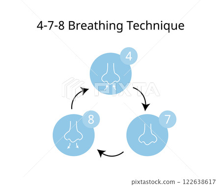 4-7-8 Breathing Technique from inhale, hold and out hale to reduce anxiety 122638617