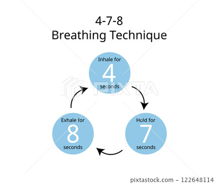 4-7-8 Breathing Technique from inhale, hold and out hale to reduce anxiety 4-7-8 Breathing Technique from inhale, hold and out hale to reduce anxiety 122648114