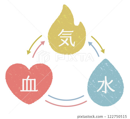 中醫中氣、血、水循環的形象 中醫中氣、血、水循環的形象 122750515