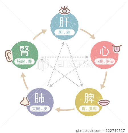 東方醫學五行理論的圖像2 122750517