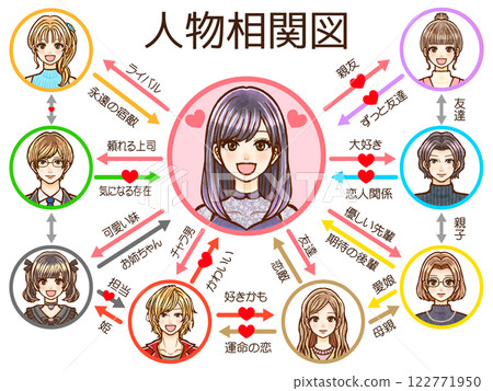 愛情劇中人物關係的插畫素材 122771950