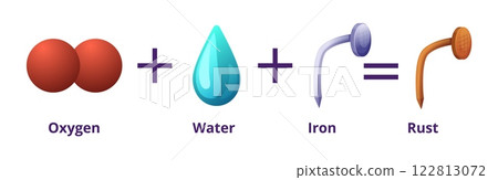 Rusting process of steel nail. Information poster about effects of water and oxygen on metal elements. Hydrated iron oxide forming steps, nowaday vector banner 122813072