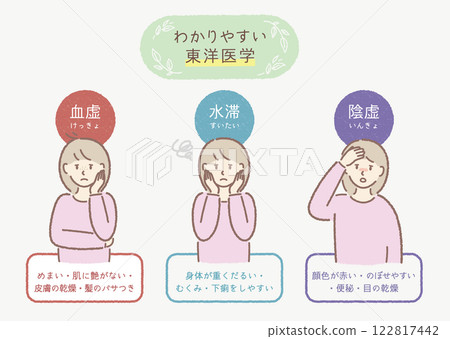 韓醫學解釋插畫集(血虛、水滯、陰虛) 韓醫學解釋插畫集(血虛、水滯、陰虛) 122817442