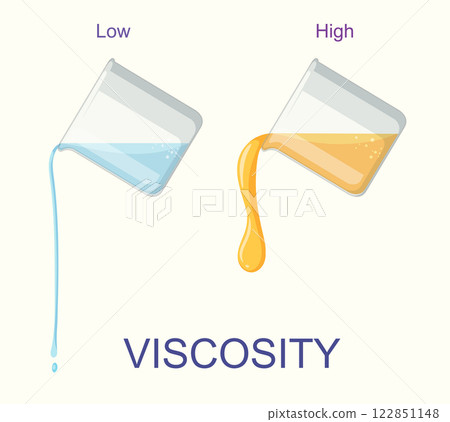 Understanding Viscosity in Liquids 122851148