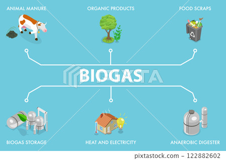 3D Isometric Flat Vector Illustration of Biogas, Bio Energy Production, Sustainable Energy Solution 122882602