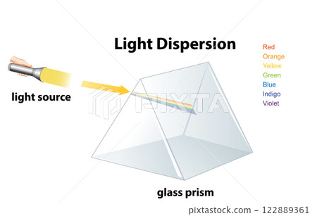Light Dispersion Through a Glass Prism Light Dispersion Through a Glass Prism 122889361