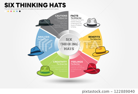 Illustration of Six Thinking Hats. Six Thinking Hats is Problem Solving Technique. The picture has 6 colorful hats. Each Represents Facts, Benefits, Feeling, Creativity, Analysis, Cautions. Vector Illustration of Six Thinking Hats. Six Thinking Hats is Problem Solving Technique. The picture has 6 colorful hats. Each Represents Facts, Benefits, Feeling, Creativity, Analysis, Cautions. Vector 122889840