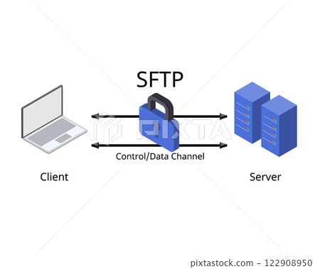 SFTP or Secure File Transfer Protocol of Data transferring 122908950