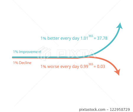 1% improvement result and 1% decline graph 122958729