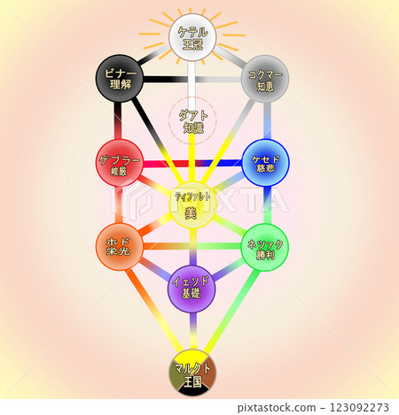 Sephiroth Tree of Life 123092273
