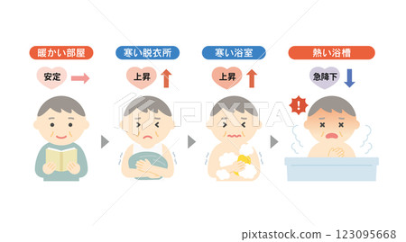 沐浴時發生熱休克的示意圖 123095668