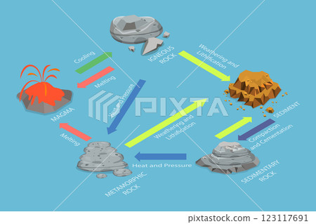 3D Isometric Flat Vector Illustration of Rock Cycle, Outline Diagram Of Rock Cycle Transformation And Stone Formation Process 123117691