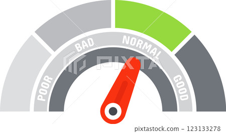 Normal performance indicator needle pointing average quality level on a customer satisfaction meter scale with poor, bad, normal, good ratings on white background Normal performance indicator needle pointing average quality level on a customer satisfaction meter scale with poor, bad, normal, good ratings on white background 123133278