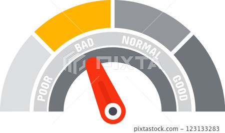 Speedometer with red needle pointing bad in a scale from poor to good performance, useful for customer satisfaction surveys, business performance or credit score 123133283
