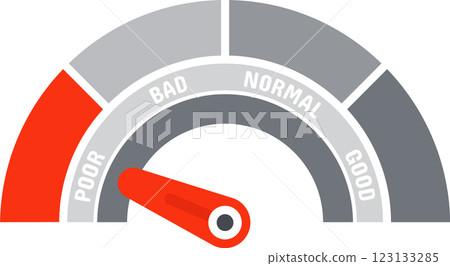Speedometer featuring a red needle indicating poor performance, with the words good, normal, bad, and poor displayed against a clean white background, illustrating evaluation and assessment Speedometer featuring a red needle indicating poor performance, with the words good, normal, bad, and poor displayed against a clean white background, illustrating evaluation and assessment 123133285