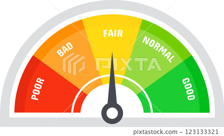 Customer satisfaction meter with needle pointing on fair rating position, from poor to good, including bad and normal levels, colored from red to green 123133321