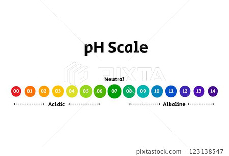Ph scale chart diagram acidic alkaline measure. chemical scale test. Ph scale chart diagram acidic alkaline measure. chemical scale test. 123138547