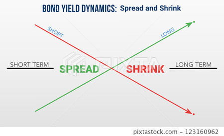 Spread and Shrink in Interest Rates for Short Term vs Long Term 123160962