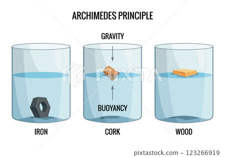 Archimedes principle. Experiment with water glasses, iron, cork and wood cube. Buoyant acting on the object that floats is equal to weight of the fluid that is displaced Archimedes principle. Experiment with water glasses, iron, cork and wood cube. Buoyant acting on the object that floats is equal to weight of the fluid that is displaced 123266919