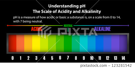 Understanding the pH Scale Understanding the pH Scale 123281542