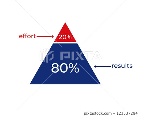 Pareto principle triangle: 80 results from 20 effort 123337284