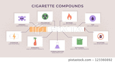 Cigarette compounds infographic. Poison ingredients of cigarettes, bad habit. Harmful substances in smoking dangerous to human health, racy vector info poster 123360892
