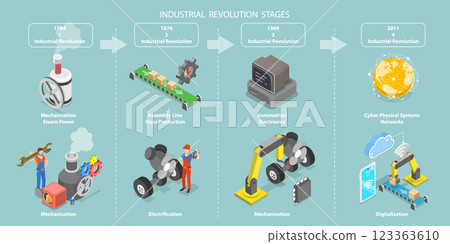 3D Isometric Flat Vector Illustration of Industrial Revolution Steps, Development In Manufacturing Process 123363610