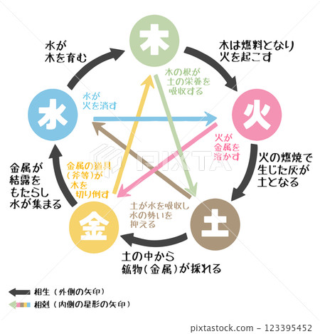 A simple illustration of the five elements of mutual generation and destruction 123395452