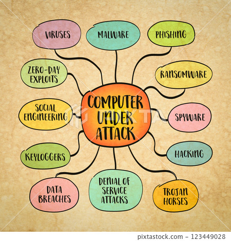Computer under attack, possible threats. Mind map infographics sketch. 123449028