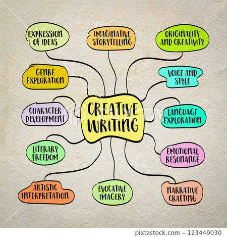 creative writing, art of expressing thoughts, ideas, and emotions in a unique and imaginative way through the use of language, mind map infographics sketch 123449030
