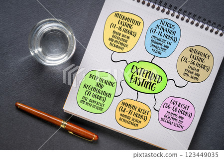 Extended fasting - stages and health benefits. Mind map infographics sketch. Extended fasting - stages and health benefits. Mind map infographics sketch. 123449035