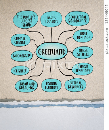 Greenland, the world's largest island, a unique place on the globe due to its geographic, historical, and political significance. Mind map infographics sketch. Greenland, the world's largest island, a unique place on the globe due to its geographic, historical, and political significance. Mind map infographics sketch. 123449045