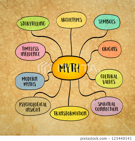 Myth, rich and multifaceted, encompassing narratives, symbols, and archetypes that have shaped human understanding across cultures and epoch, mind map infographics sketch. 123449141