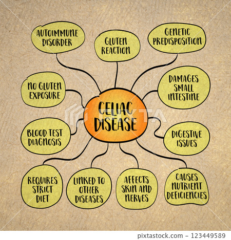 Celiac disease is an autoimmune disorder in which the ingestion of gluten triggers an immune response that damages the small intestine. Infographics sketch. 123449589