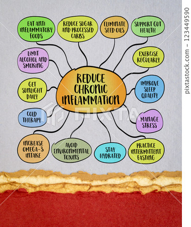 How to reduce chronic inflammation tips. Infographics sketch. 123449590